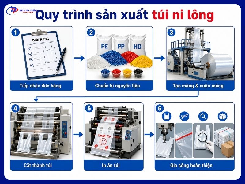 lonQuy trình sản xuất bai bì, túi ni lông các loại