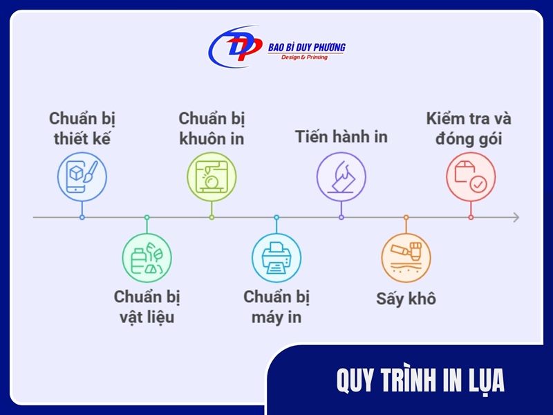 Quy trình in lụa