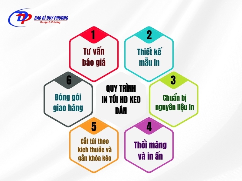 Quy trinh san xuat va in an tui zip kem khoa keo