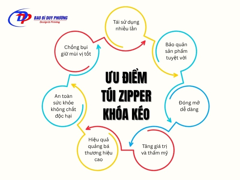 Uu diem cua tui zipper khoa keo