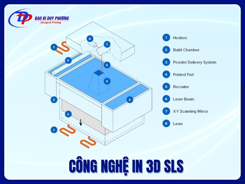 Cong nghe in 3D SLS Selective Laser Sintering