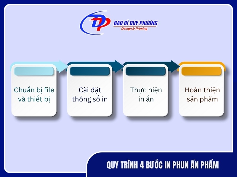Quy trinh 4 buoc in phun an pham