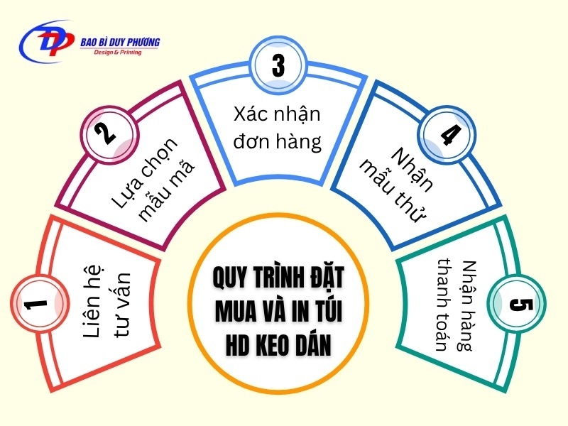 Quy trinh dat mua va in tui HD keo dan tai In Bao Bi Duy Phuong