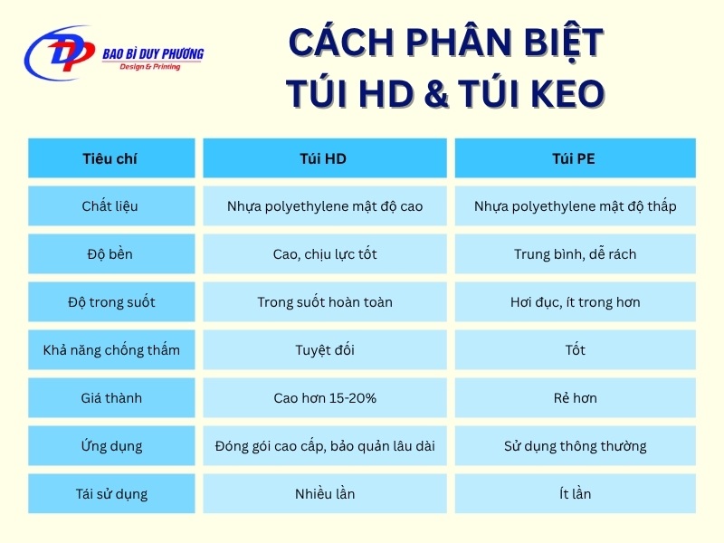 Cach phan biet tui HD va tui PE