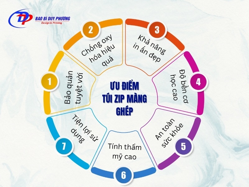 Uu diem khi su dung tui zip mang ghep