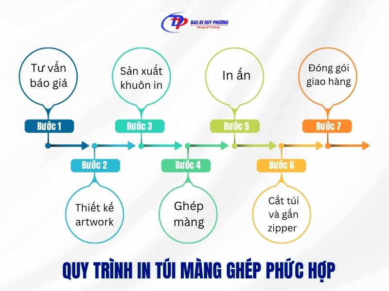 Quy trinh in tui zip mang ghep phuc hop tai Duy Phuong