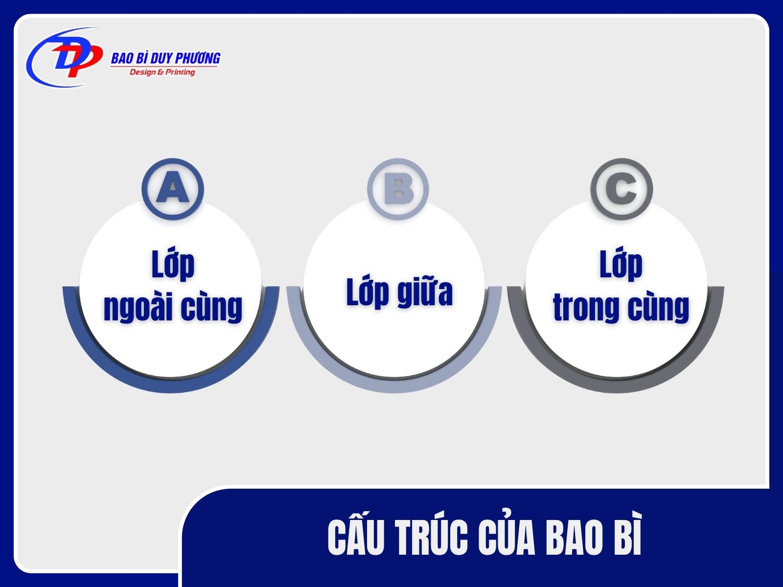 Bao bi duoc cau tao tu may lop