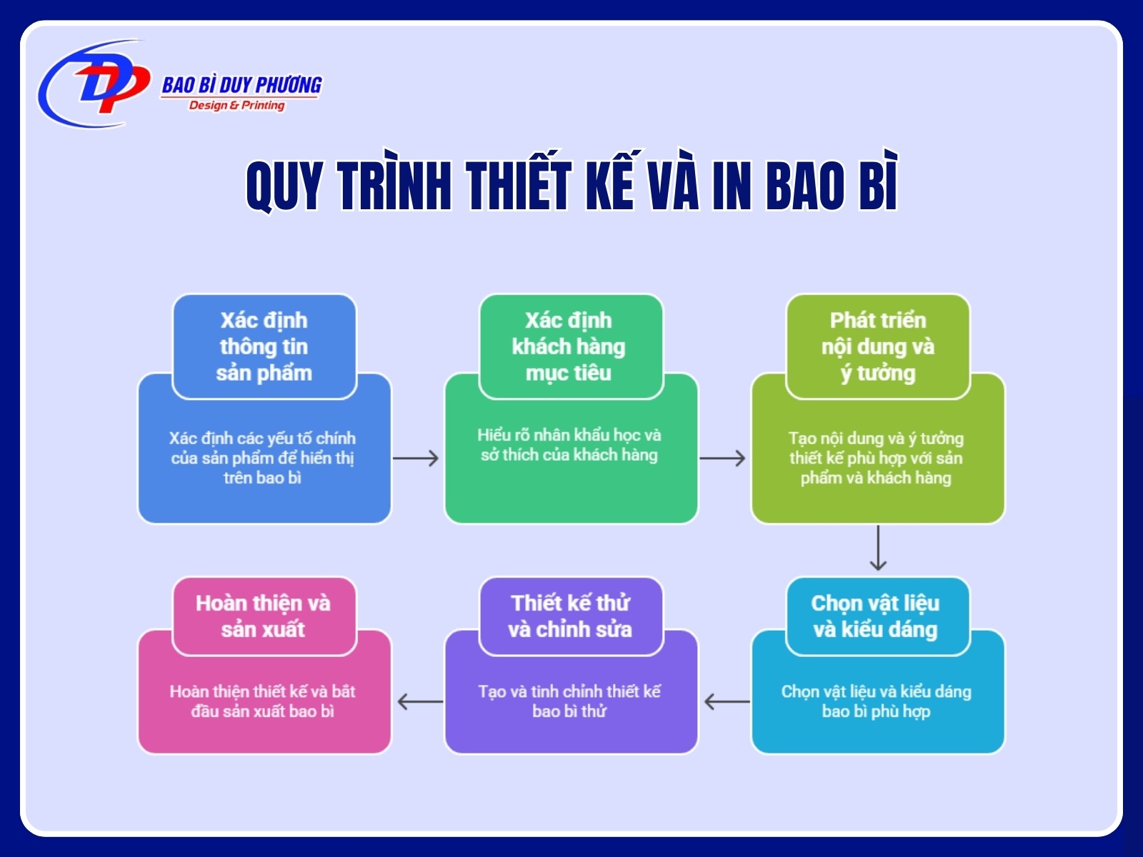 Quy trinh thiet ke va in bao bi tai In Bao Bi Duy Phuong
