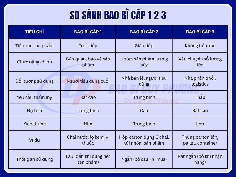 So sánh bao bì cấp 1 2 3
