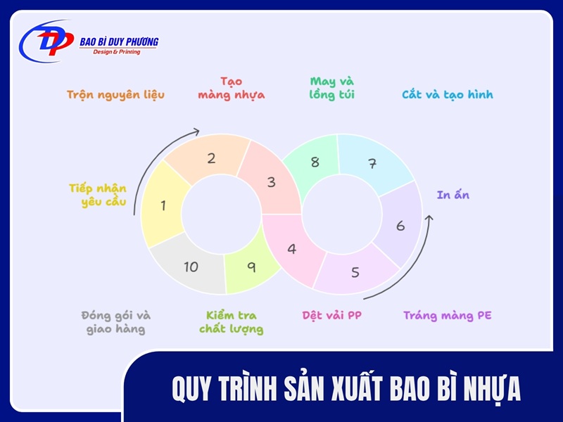 Quy trinh san xuat bao bi nhua dung chuan