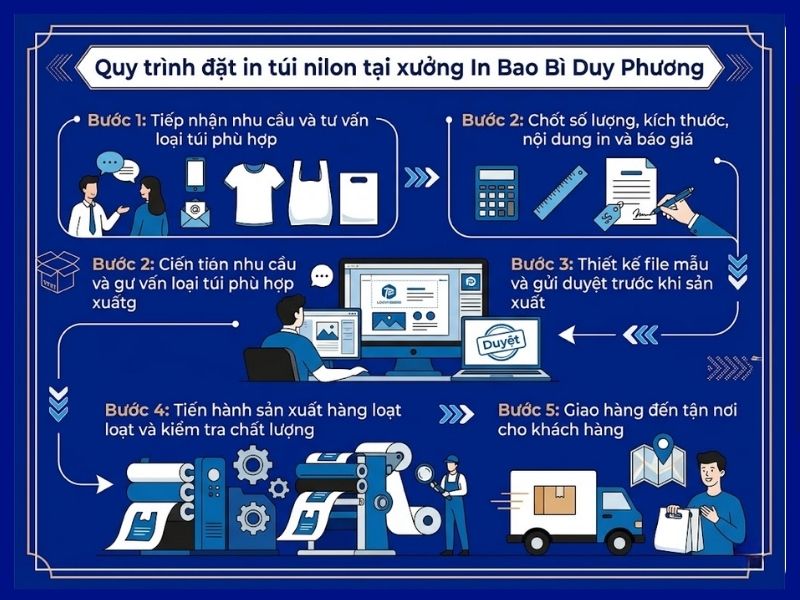 quy trình đặt in túi nilon tại In Bao Bì Duy Phương
